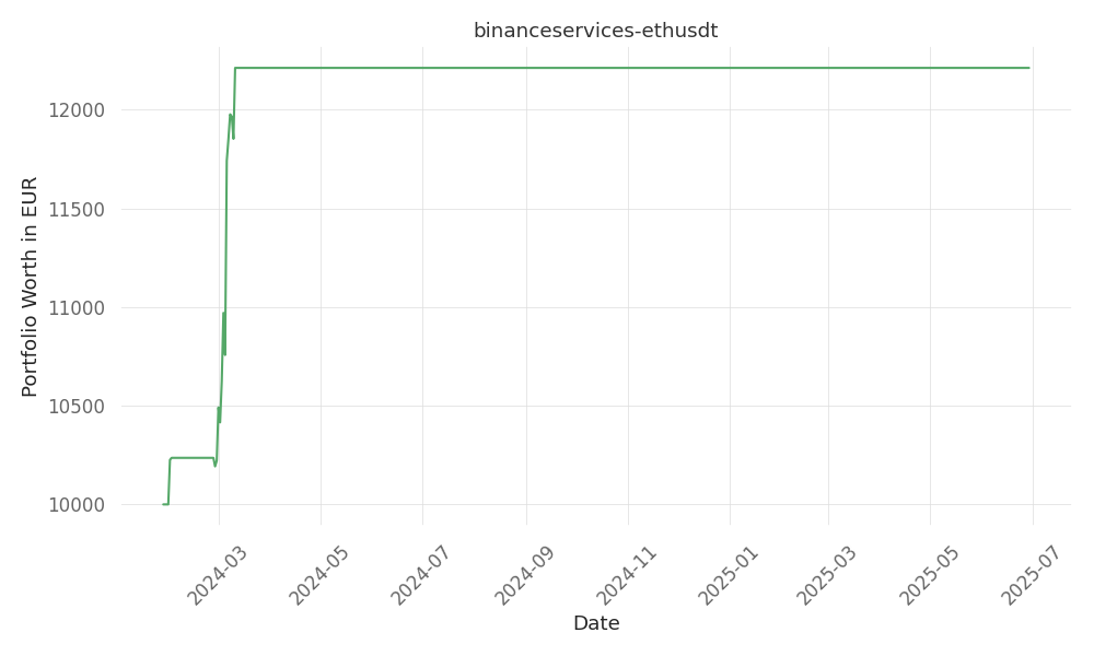 returns chart for binanceservices-ethusdt