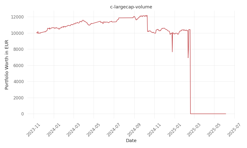 returns chart for c-largecap-volume