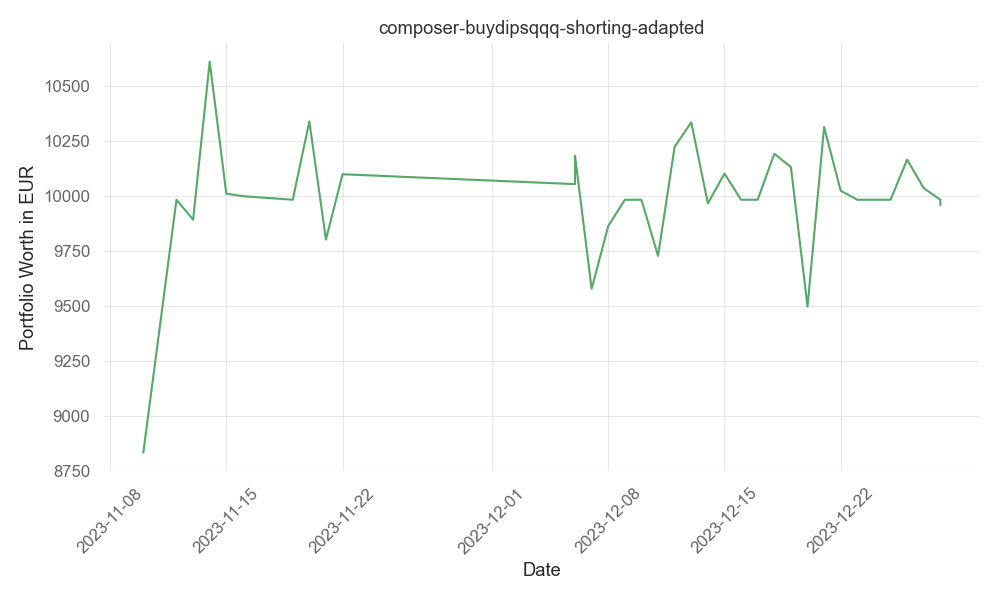 returns chart for composer-buydipsqqq-shorting-adapted