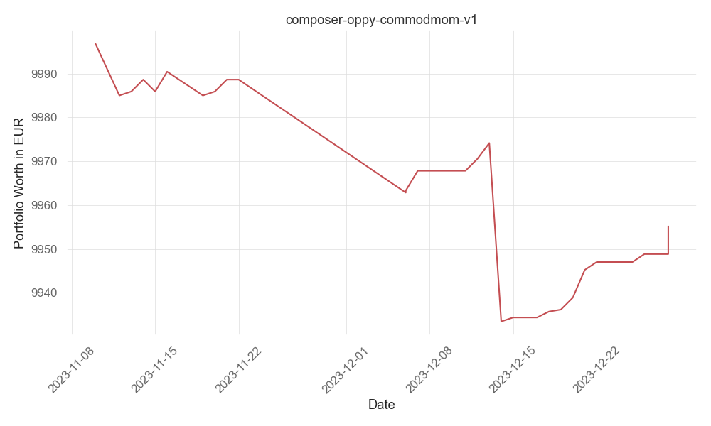 returns chart for composer-oppy-commodmom-v1