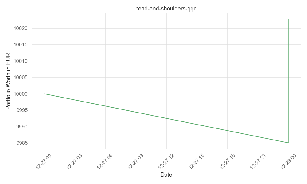 returns chart for head-and-shoulders-qqq
