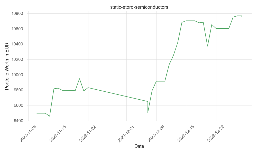 returns chart for static-etoro-semiconductors