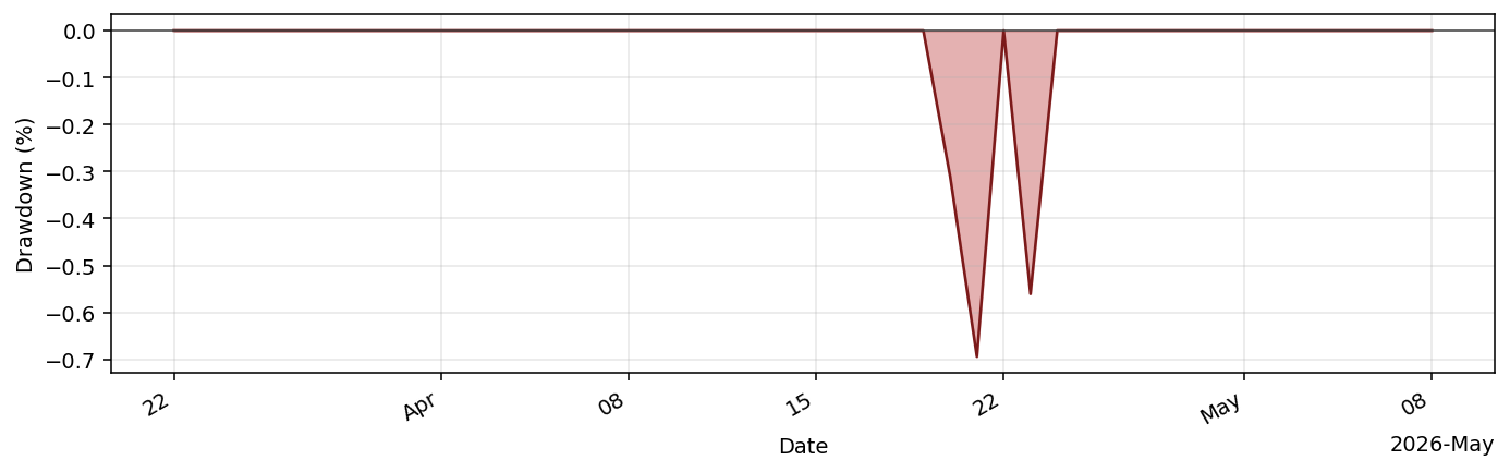 AdaptiveMeanReversionBot drawdown profile