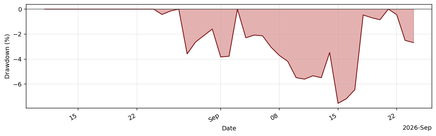 AdaptiveMeanReversionBTCBot drawdown profile