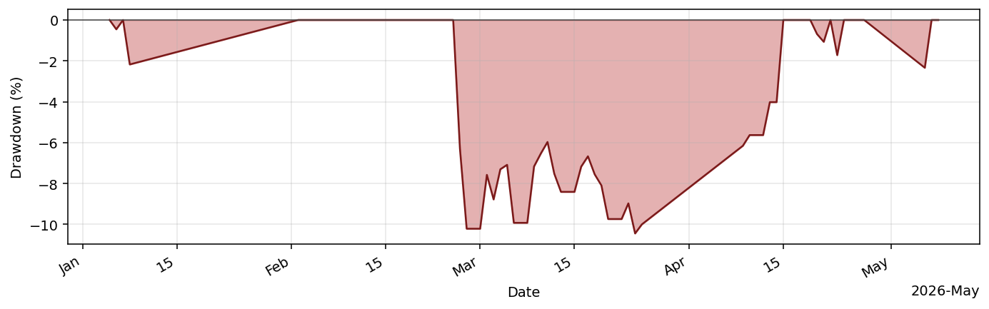 AIHedgeFundBot drawdown profile