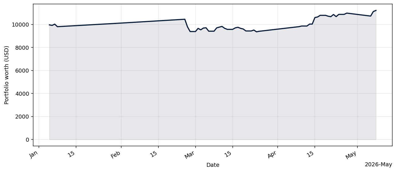 AIHedgeFundBot live equity curve