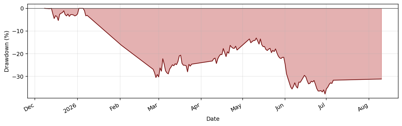 Benchmark_BTC drawdown profile