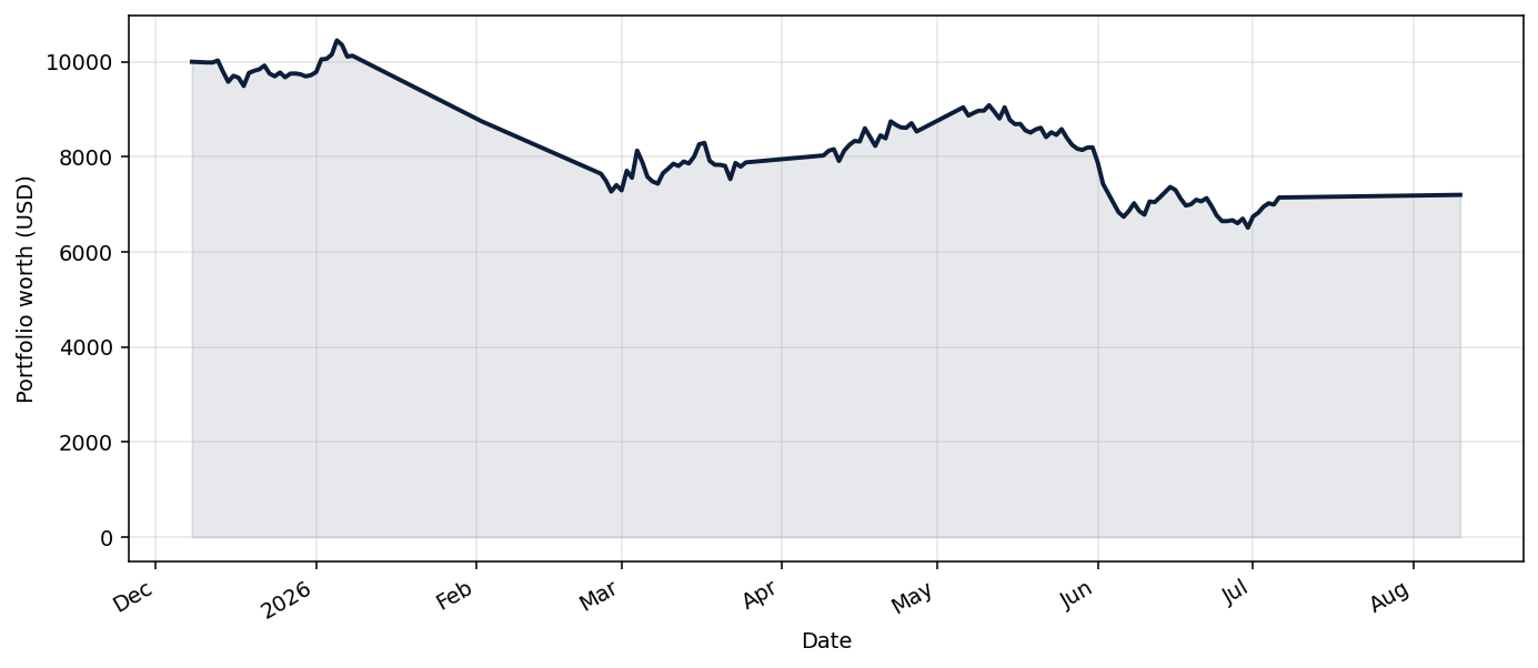 Benchmark_BTC live equity curve