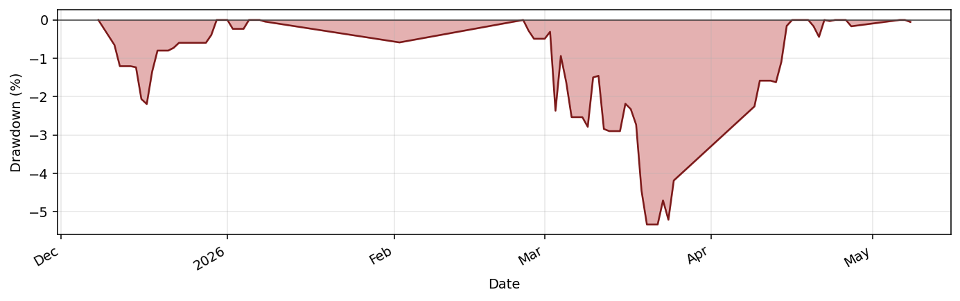 Benchmark_FTWD drawdown profile