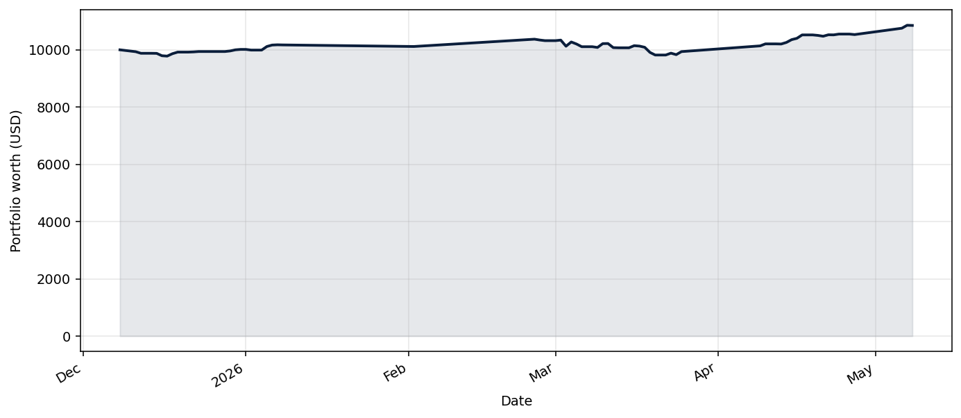 Benchmark_FTWD live equity curve