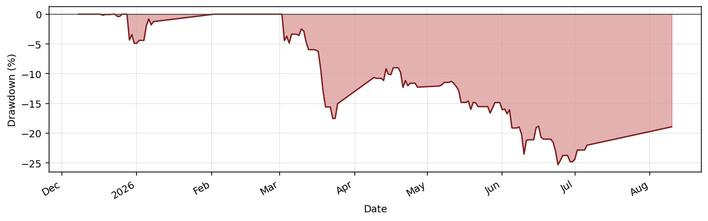 Benchmark_GLD drawdown profile