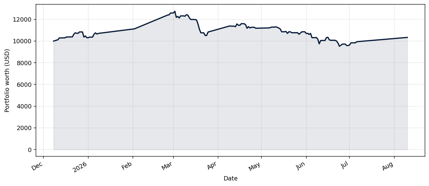 Benchmark_GLD live equity curve