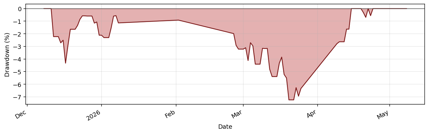 Benchmark_QQQ drawdown profile