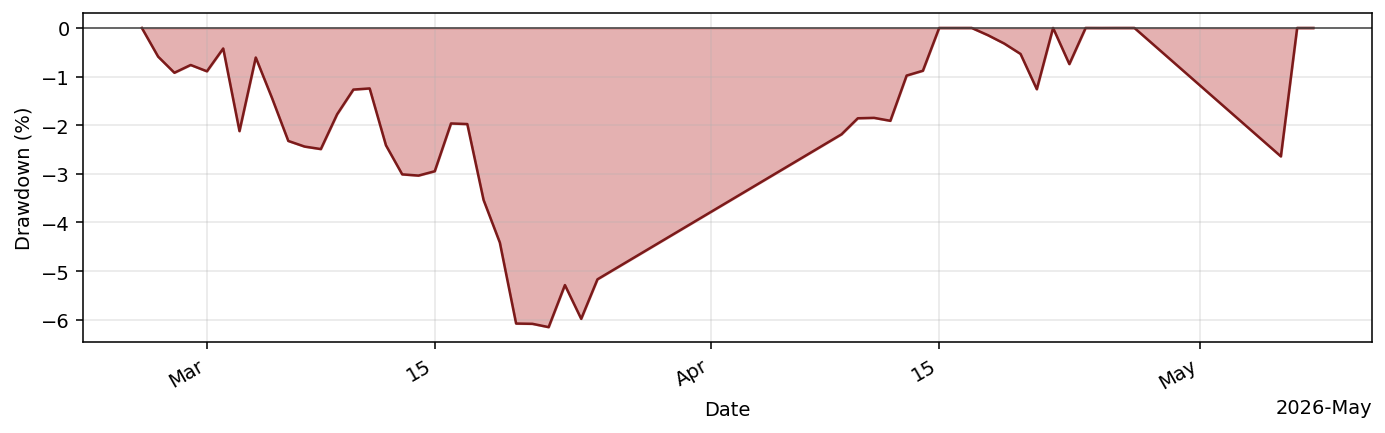 DeepSeekToolBot drawdown profile