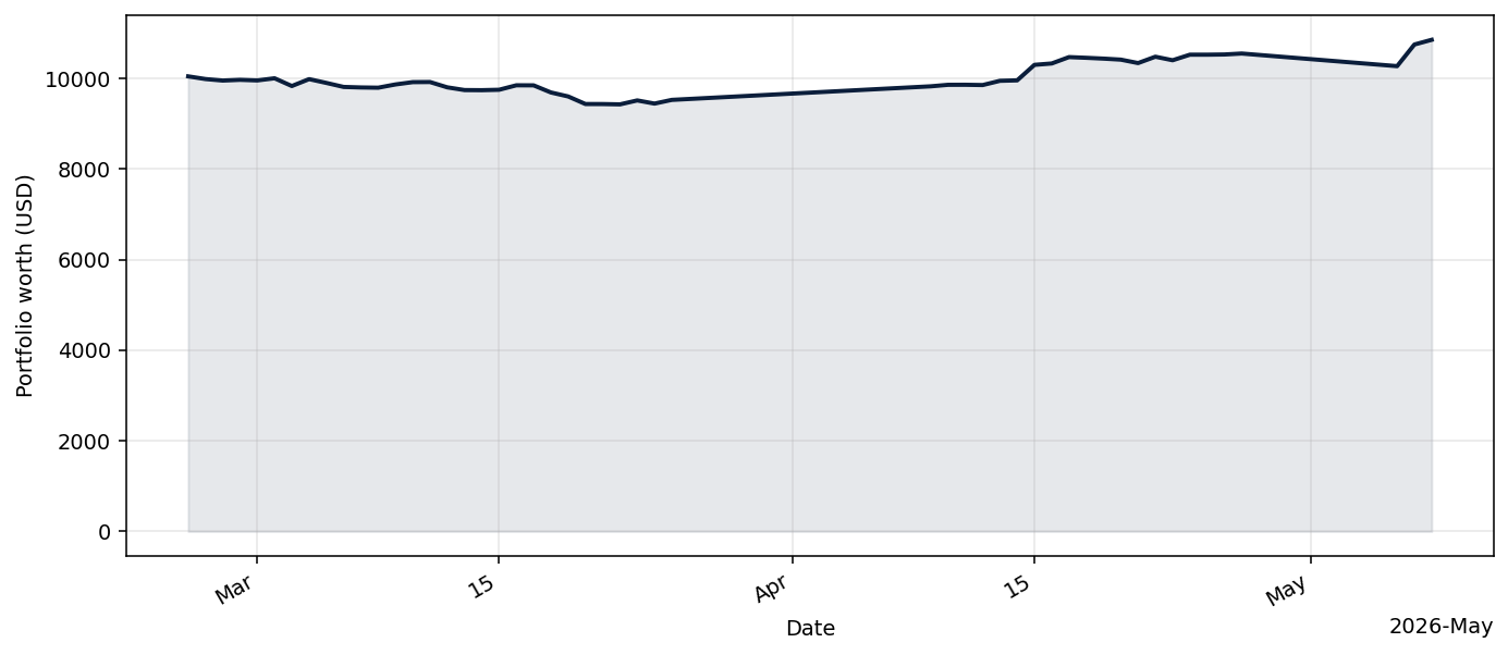 DeepSeekToolBot live equity curve