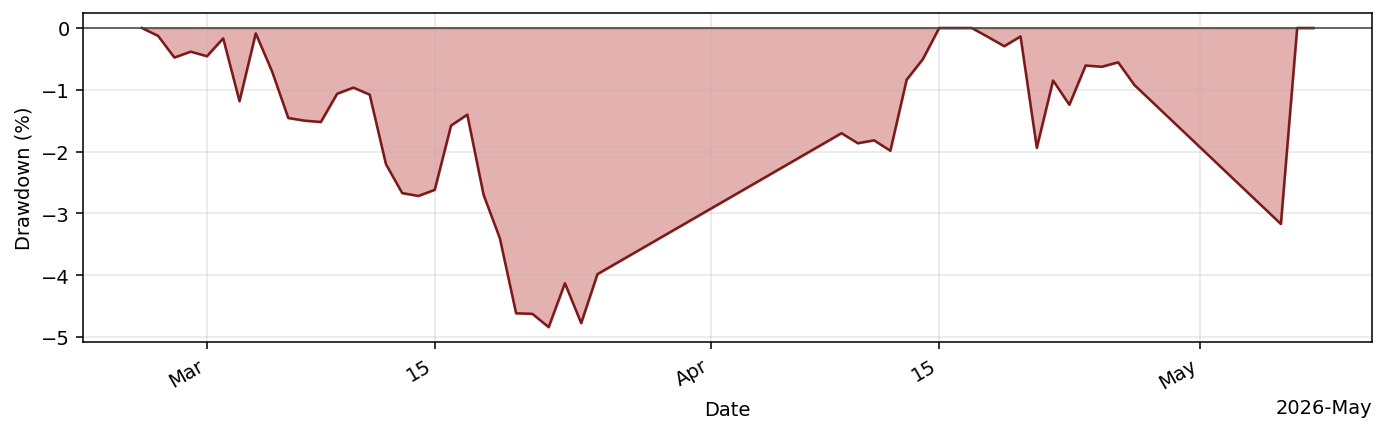 EarningsInsiderTiltBot drawdown profile