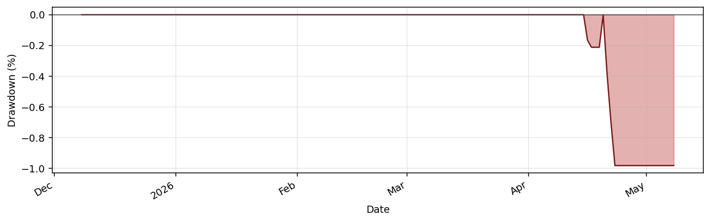 EURUSDTreeBot drawdown profile