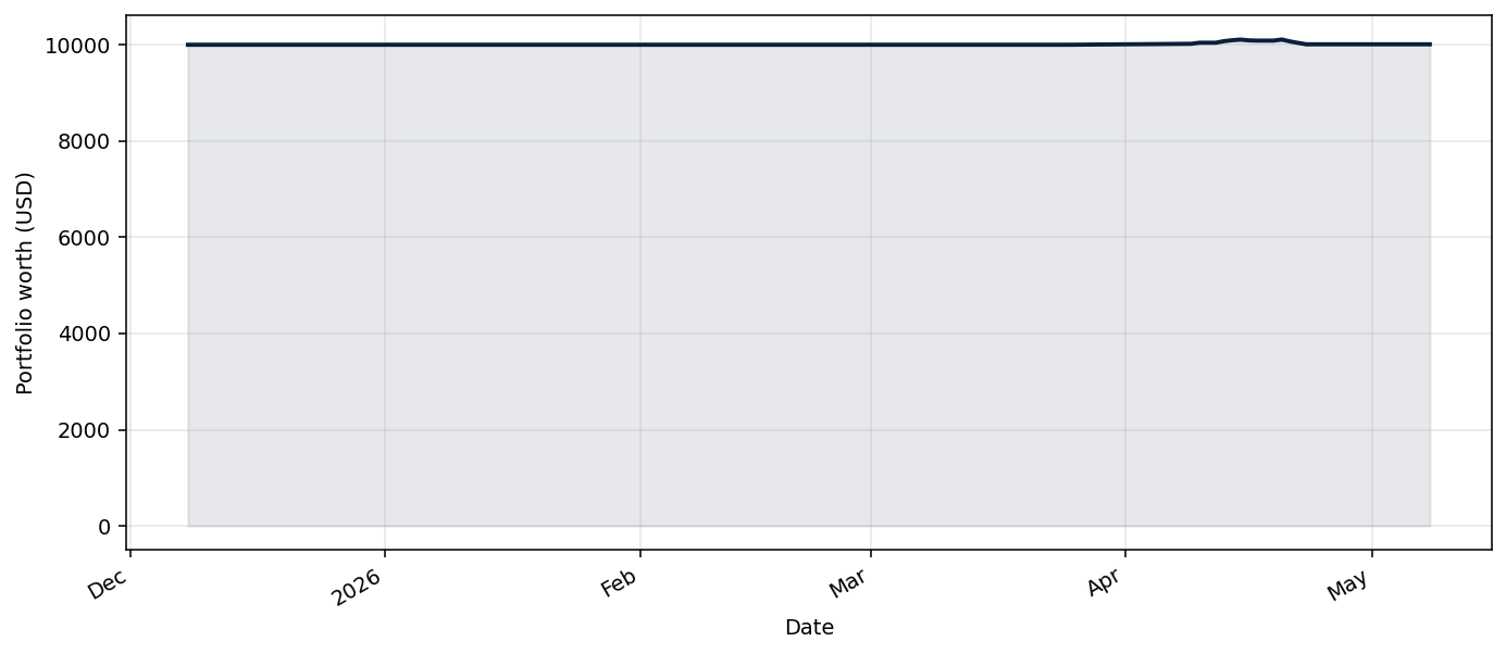 EURUSDTreeBot live equity curve