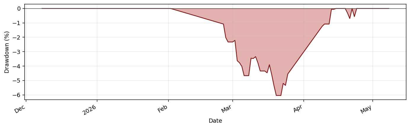 FearGreedBotQQQ drawdown profile