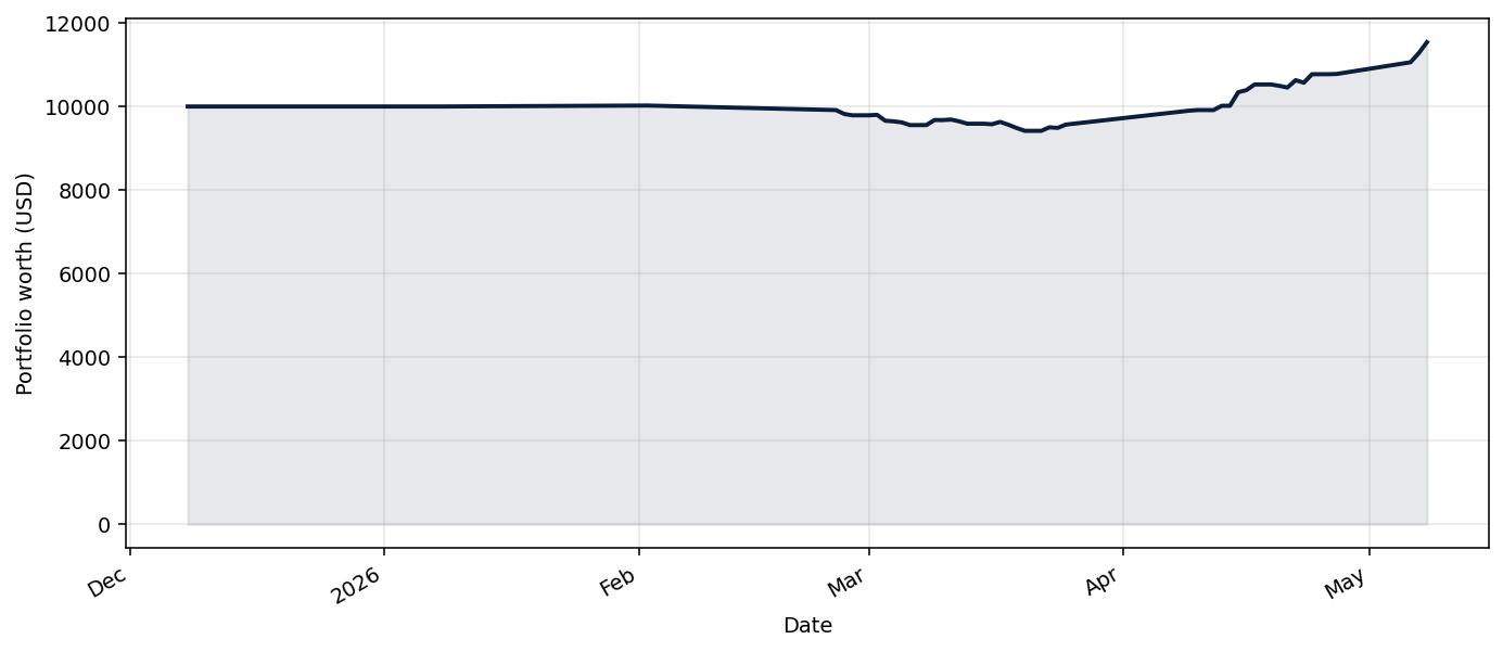 FearGreedBotQQQ live equity curve