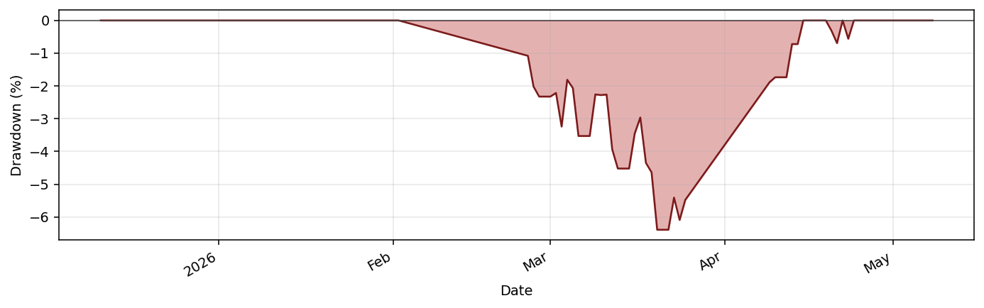 FearGreedBotQQQInverse drawdown profile