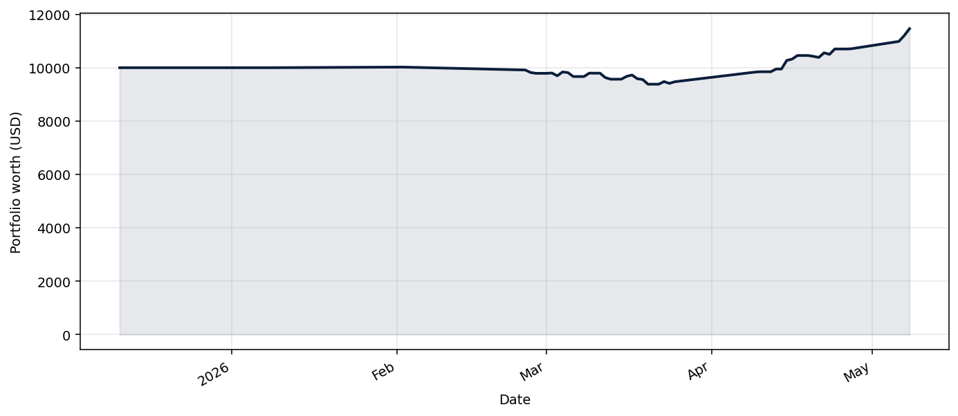 FearGreedBotQQQInverse live equity curve