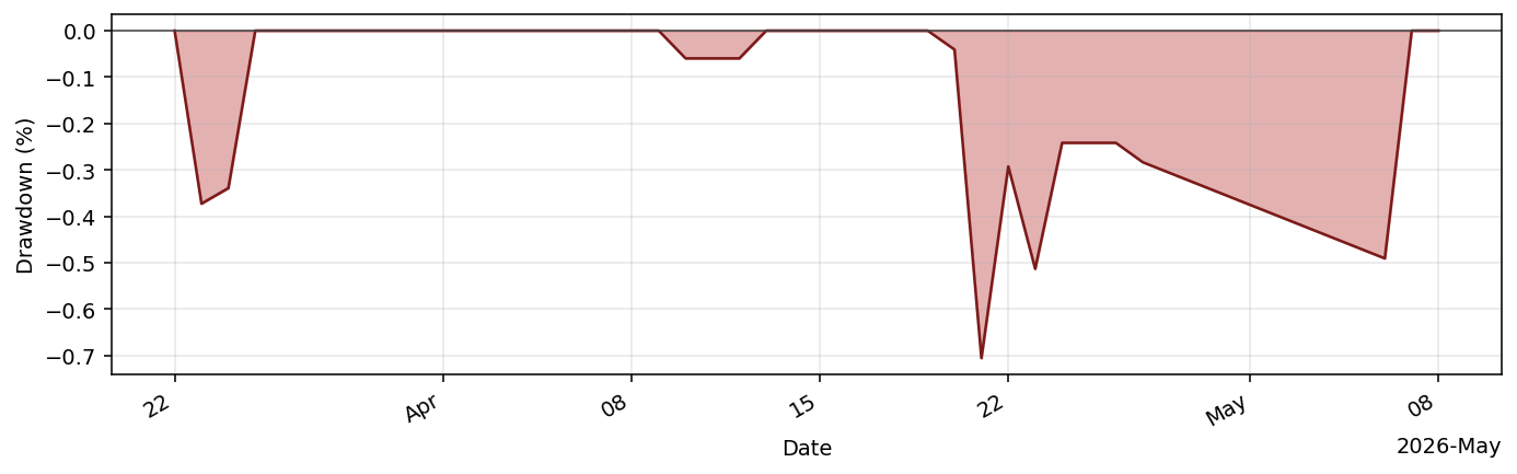 GoldenButterflyMomBot drawdown profile