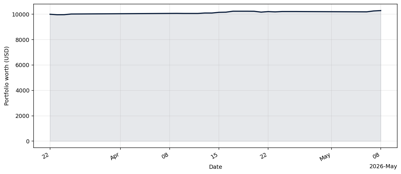 GoldenButterflyMomBot live equity curve