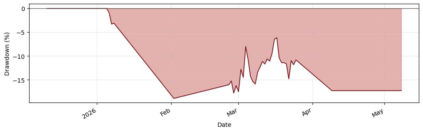GptBasedStrategyBTCTabased drawdown profile