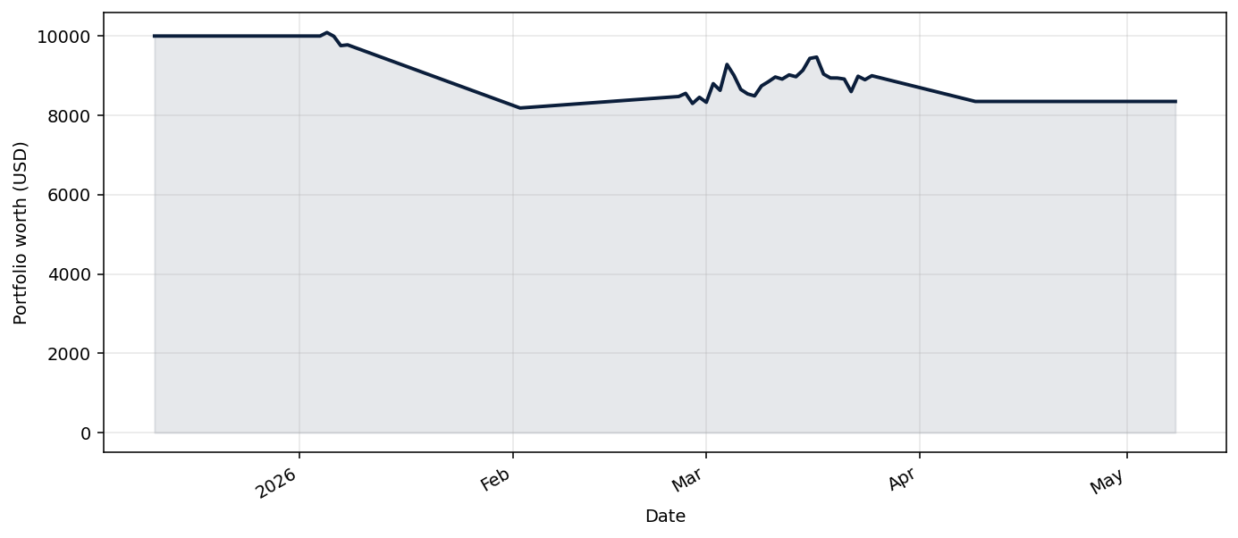 GptBasedStrategyBTCTabased live equity curve