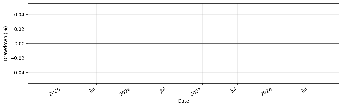 InstitutionalFlowBot drawdown profile