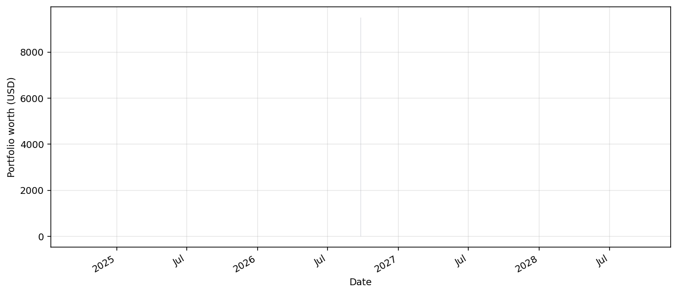 InstitutionalFlowBot live equity curve