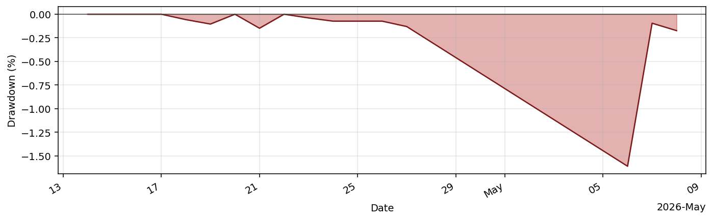 KronosTraderBot drawdown profile