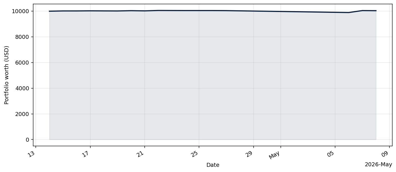 KronosTraderBot live equity curve