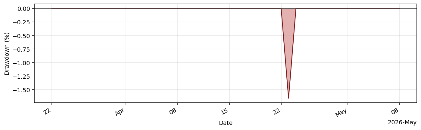 RecursiveDecayHarvestBot drawdown profile