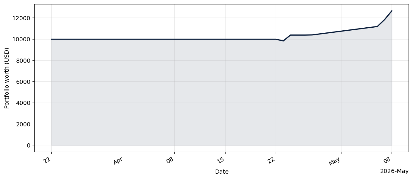 RecursiveDecayHarvestBot live equity curve