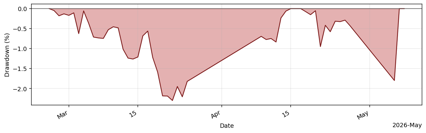 RegimeAdaptiveBot drawdown profile