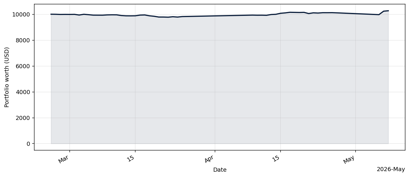 RegimeAdaptiveBot live equity curve