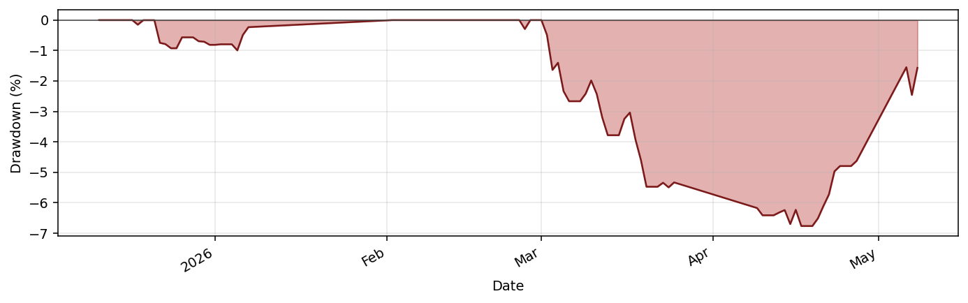 SharpePortfolioOptWeeklyBot drawdown profile