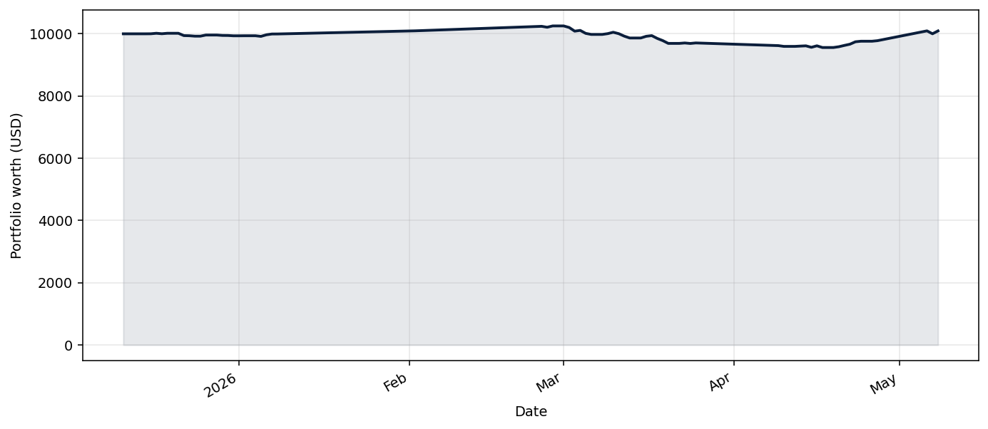 SharpePortfolioOptWeeklyBot live equity curve