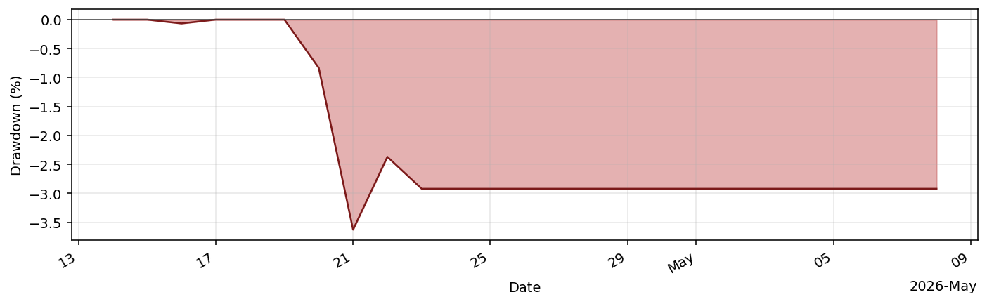 SqueezeMomentumBot drawdown profile