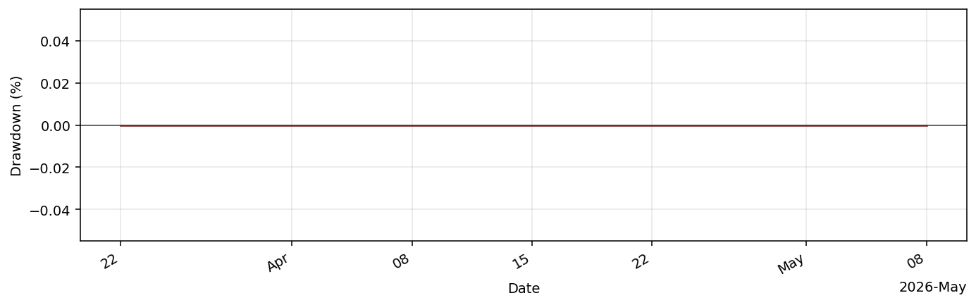 StockNewsSentimentBot drawdown profile
