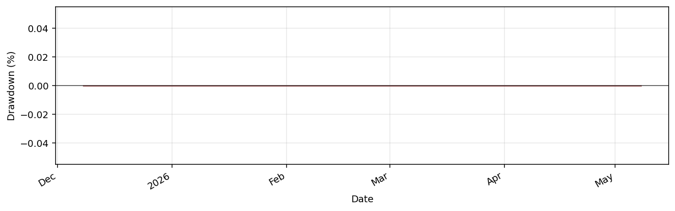 SwingTitaniumBot drawdown profile