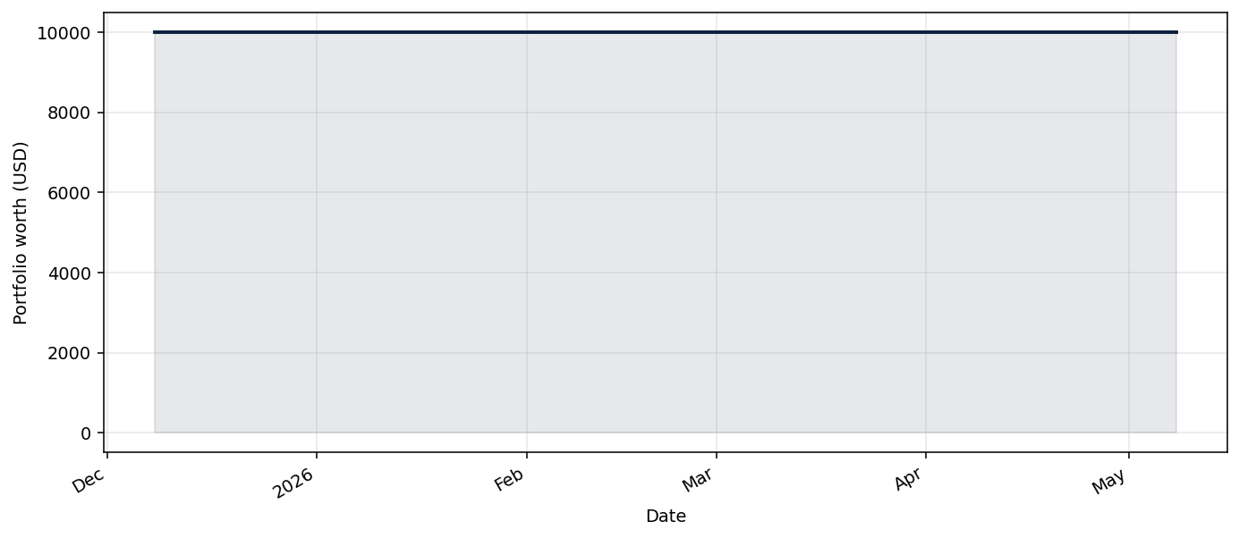SwingTitaniumBot live equity curve
