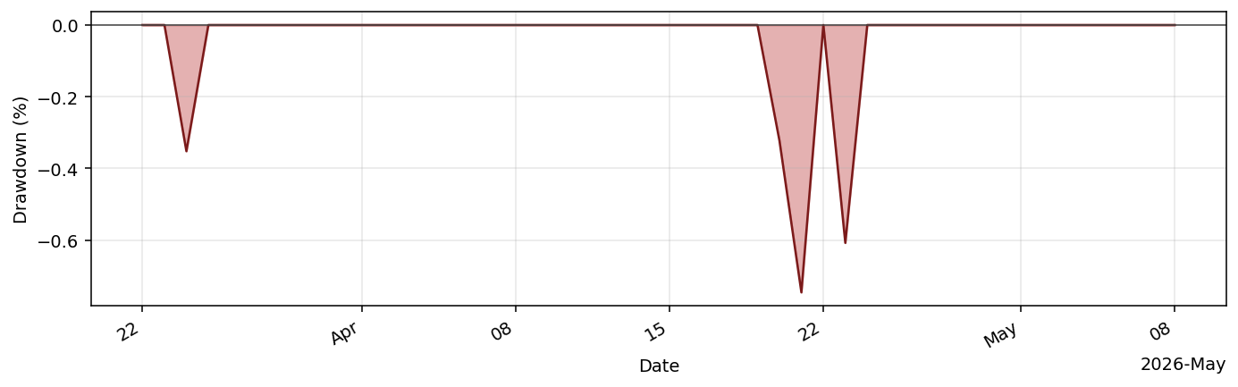 SynthesizedHyperConvexityBot drawdown profile