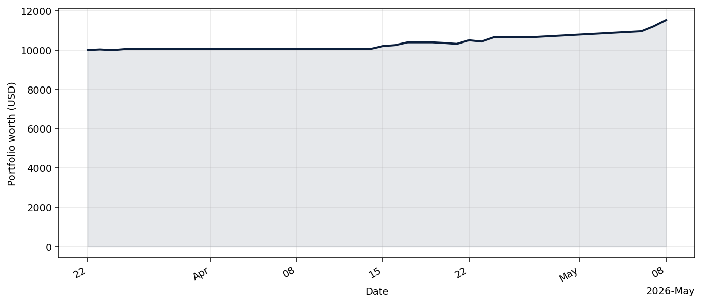 SynthesizedHyperConvexityBot live equity curve