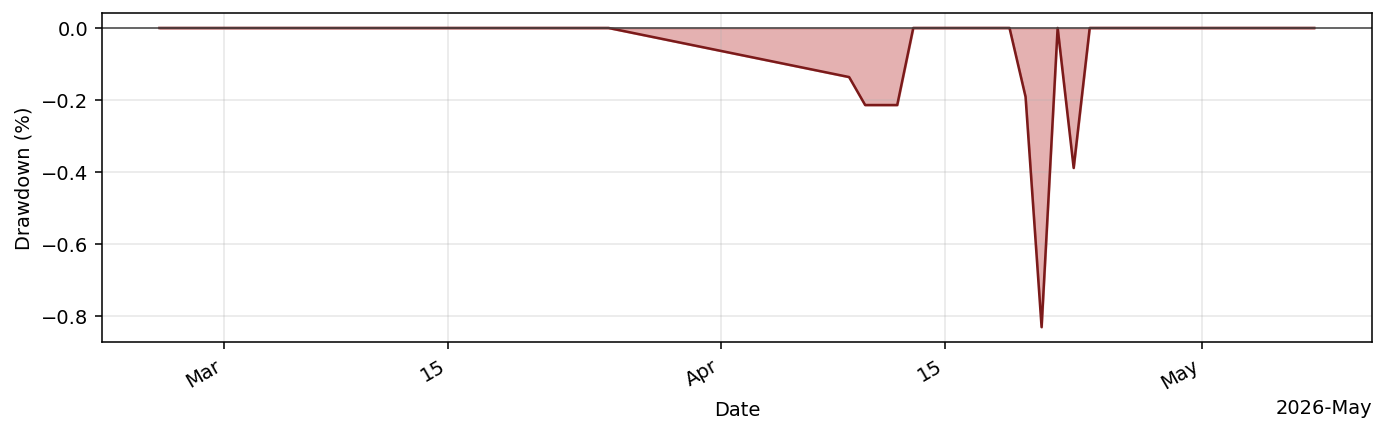 TARegimeAdaptiveBot drawdown profile