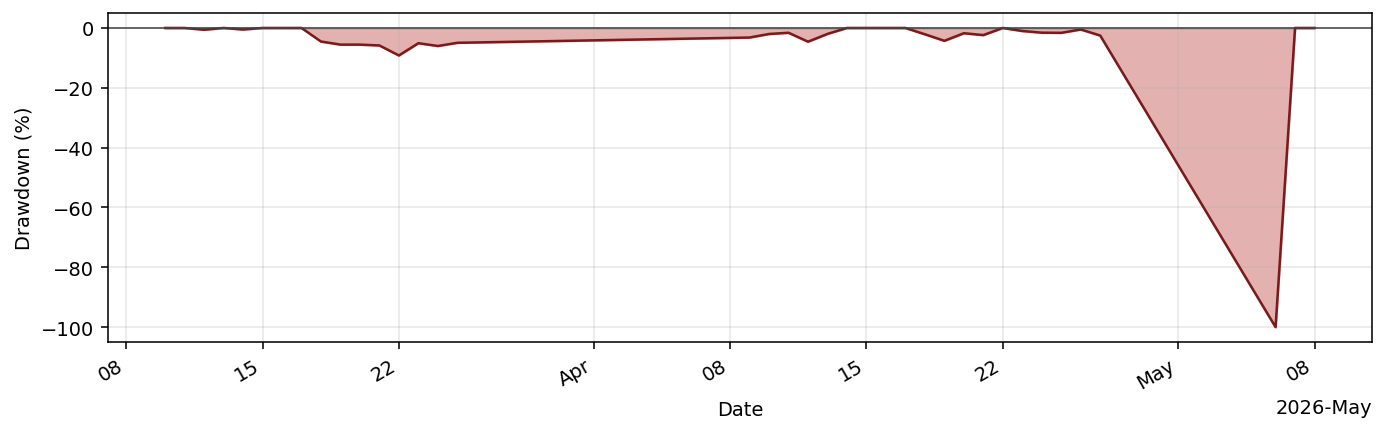 TelegramSignalsBankBot drawdown profile