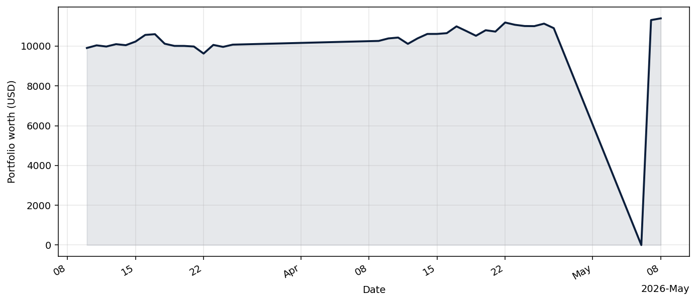 TelegramSignalsBankBot live equity curve