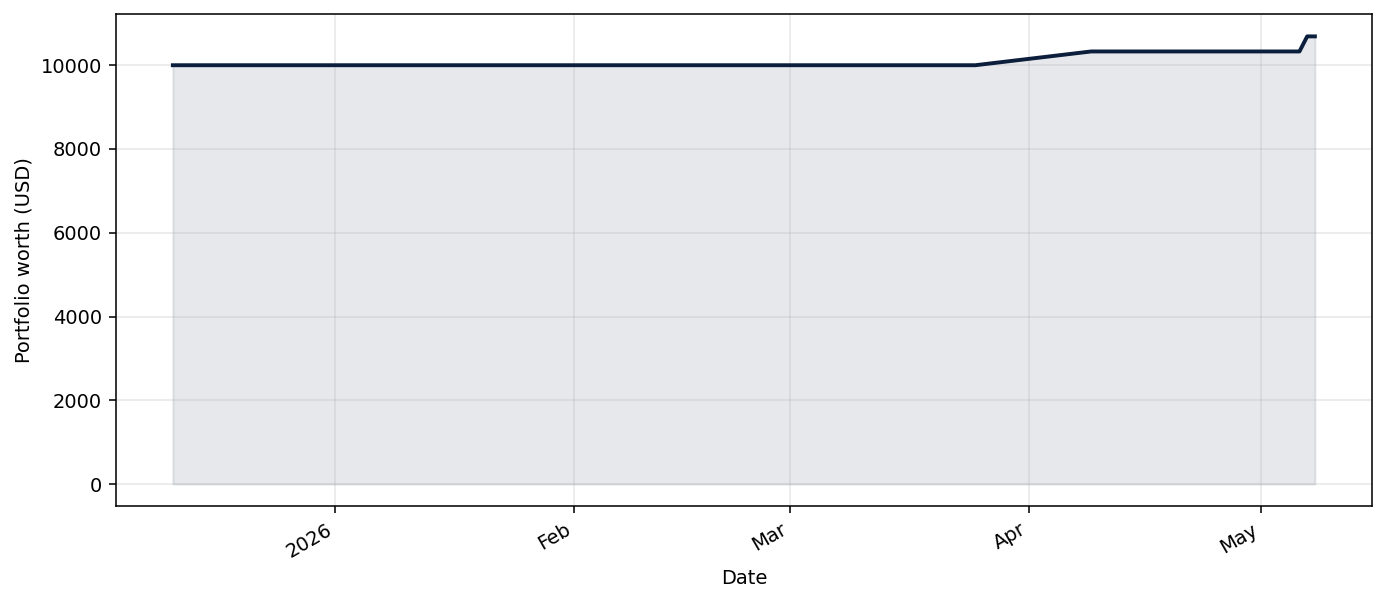 XAUSyntheticMetalTreeBot live equity curve